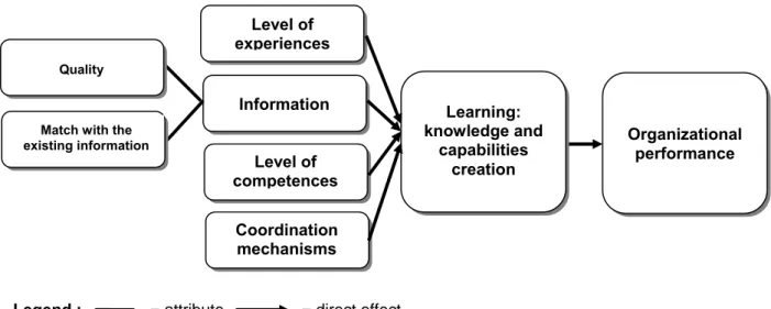 Figure 5. Synthesizing the effect of information upon organizational performance according to  organizational learning theory 