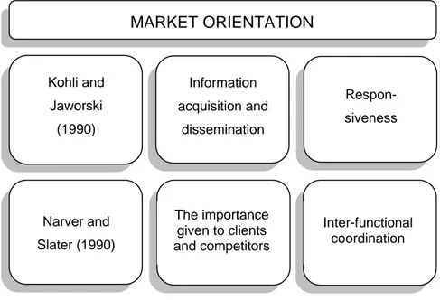 Figure 6. The two approaches of  market orientation 