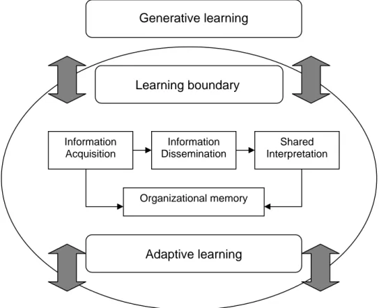 Figure 7. The process of organizational learning according to Slater and Narver (1995) 