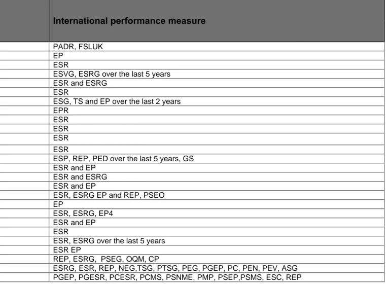 Table 1. The measures used by the reviewed studies to capture the international performance construct 