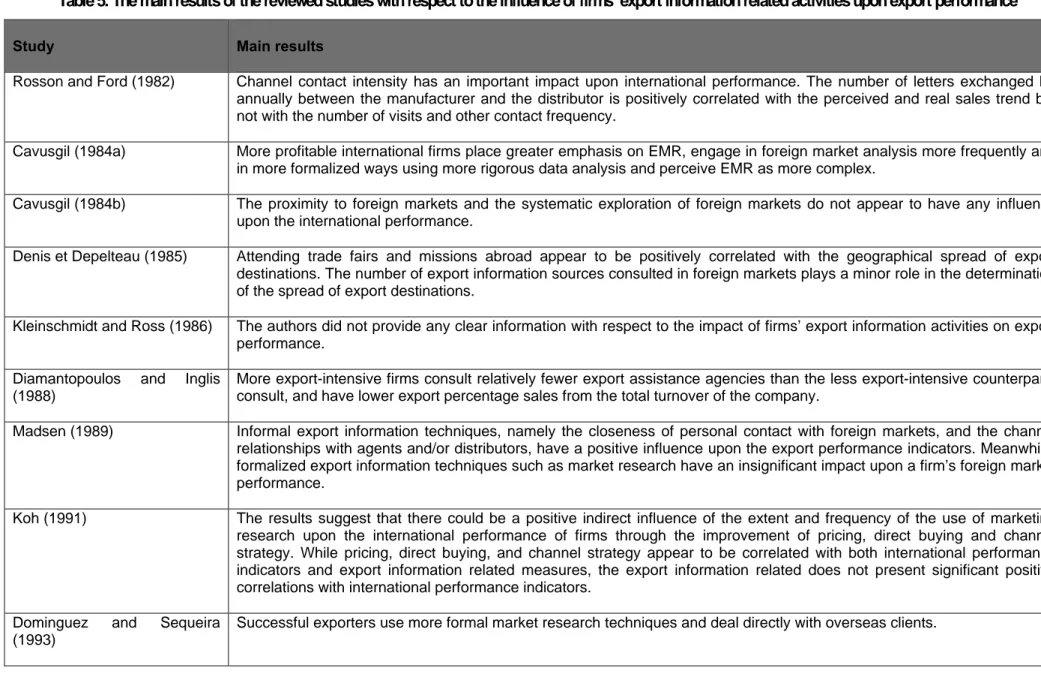Table 5. The main results of the reviewed studies with respect to the influence of firms’ export information related activities upon export performance 