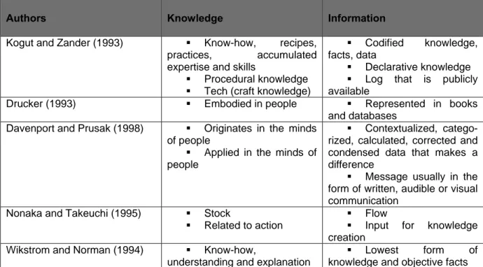 Table 6. Summary of some of the distinctions operated between information and knowledge 