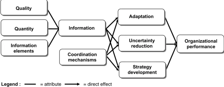 Figure 1. Synthesizing the effect of information upon organizational performance according to  contingency theory 