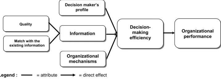Figure 2. Synthesizing the effect of information upon organizational performance according to the  decision-making theory 