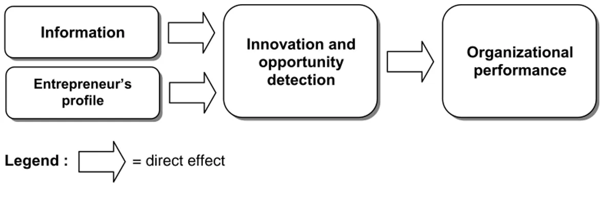 Figure 4. Synthesizing the effect of information upon organizational performance according to the  entrepreneurial theoretical advances  