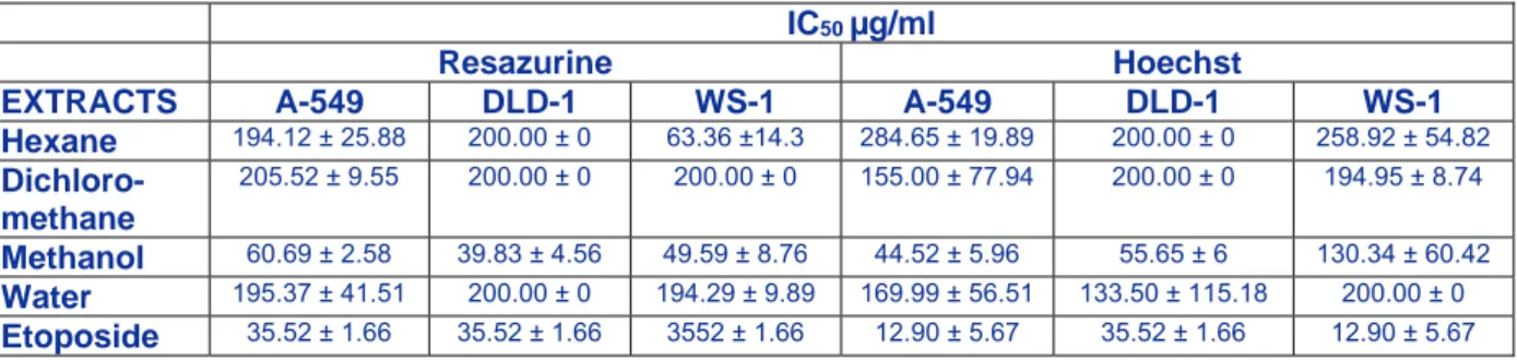 Table 2: Cytotoxic activity of several extracts from Rhus tripartitum against two tumour (A-549, DLD-1)  and one healthy (WS1) cell lines