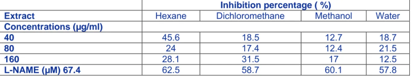 Table 3: Effect of hexane, methanol, water and dichloromethane extracts from Rhus tripartitum on NO  overproduction in LPS-stimulated RAW 264.7 macrophages 