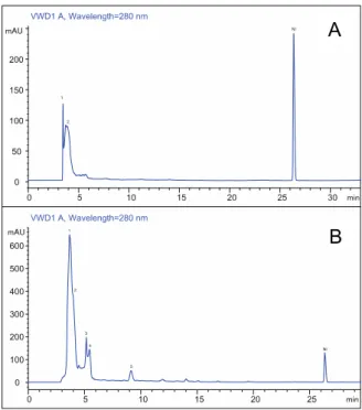 Figure 1: Chromatographic profiles of Rhus tri- tri-partitum root bark water (A) and methanol (B)  ex-tract acquired at 280 nm 
