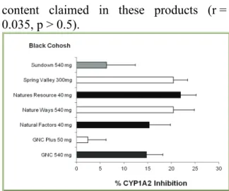 Figure 1:  Effects of different brands of black  cohosh dietary supplement on the activity of  CYP1A2