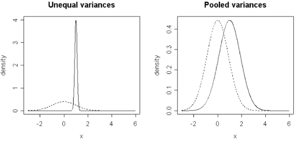 Figure 2: Example of unequal variances and their pooled estimators.