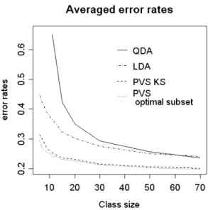 Figure 3: Averaged error rates on test data.