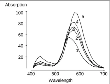 Figure 1: Absorption spectra