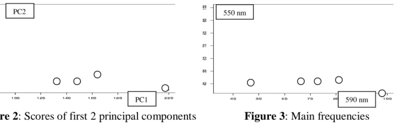 Figure 2: Scores of first 2 principal components  Figure 3: Main frequencies