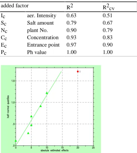 Table 5: Goodness of fit and predictive power with stepwise regression added factor R2 R2cv Ic aer