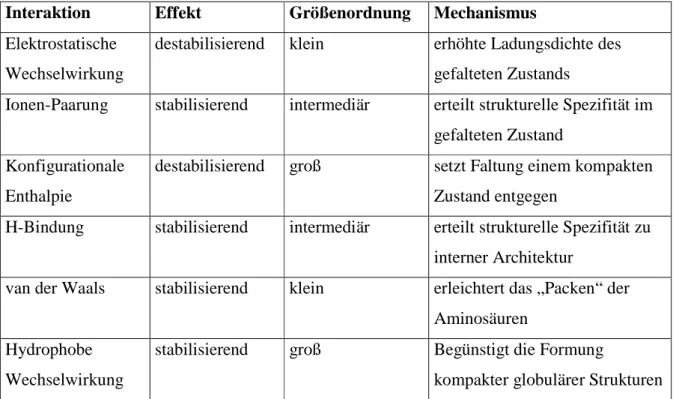 Tabelle 1-1. Proteinfaltung, Interaktion und Stabilität vermittelnde Kräfte  Interaktion  Effekt  Größenordnung  Mechanismus  Elektrostatische 