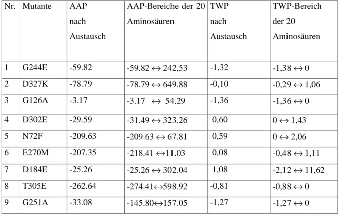 Tabelle 3-1. Aminosäure-Atom-Potentiale und Torsionswinkel-Potential nach Austausch von  Aminosäuren in den Mutanten 