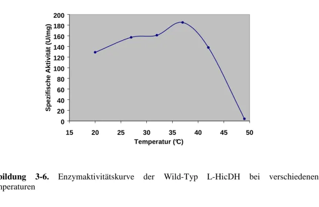 Abbildung  3-6.  Enzymaktivitätskurve  der  Wild-Typ  L-HicDH  bei  verschiedenen  Temperaturen  0 20406080100120140160180200 15 20 25 30 35 40 45 50Temperatur (°C)