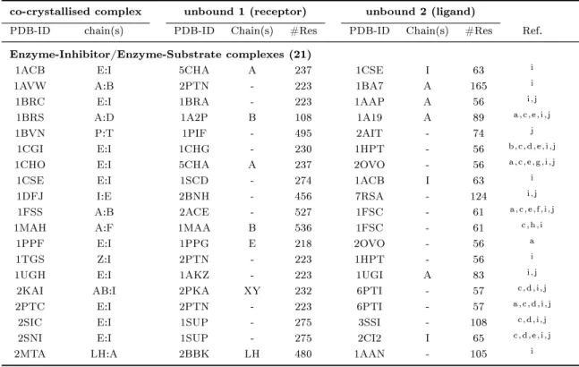 Table 2.1: Unbound-unbound protein-protein docking examples as collected from the literature.
