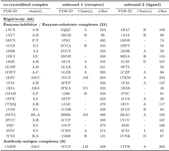 Table 2.2: Protein-protein docking benchmark 2.0 (Mintseris et al., 2005).
