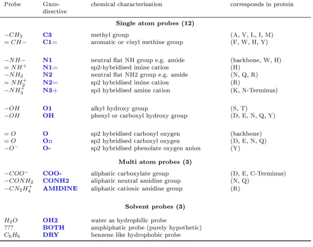 Table 2.3: List of selected protein-like probes together with their directive symbols as used by Grid.