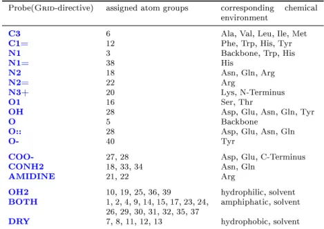 Table 2.4: Correlations between atom groups according to Melo and Feytmans (1997) and probes as used by Grid.