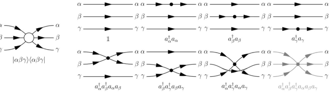 Figure 2.2: Decomposition of the diagonal matrix element | αβγ i h αβγ | of a three quasi-particle state into irreducible interaction processes, cf