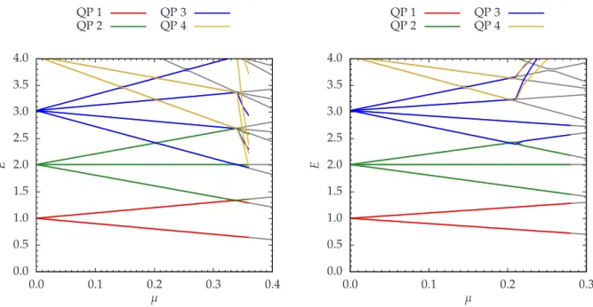 Figure 4.3: Energy spectrum using the particle-sorting generators at Γ = 10 − 3 versus detuning µ