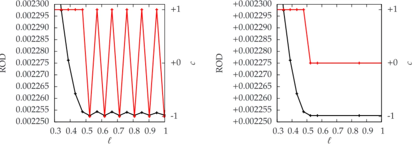 Figure 4.7: Residual off-diagonality and sign factor c of the scalar optimization versus flow pa- pa-rameter ` for the η 1:n generator aiming at the one-quasi-particle sector with slight off-diagonality Γ = 10 − 3 and µ = 0.5