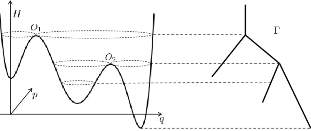 Figure 3: Left: Hamiltonian R 2 3 (q, p) 7→ H(q, p), Right: Graph Γ