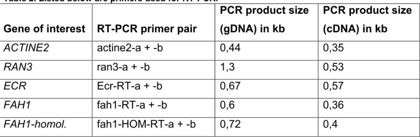 Table 2. Listed below are primers used for RT-PCR.