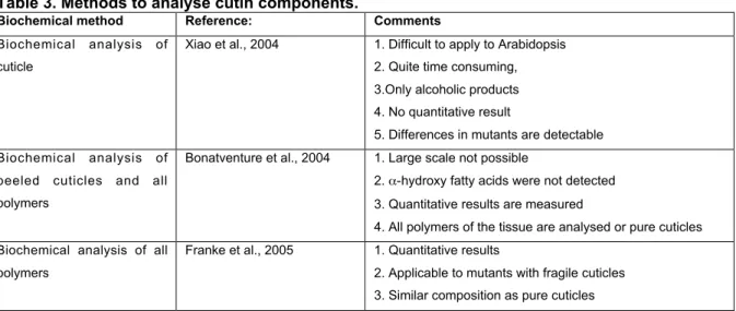Table 3. Methods to analyse cutin components.