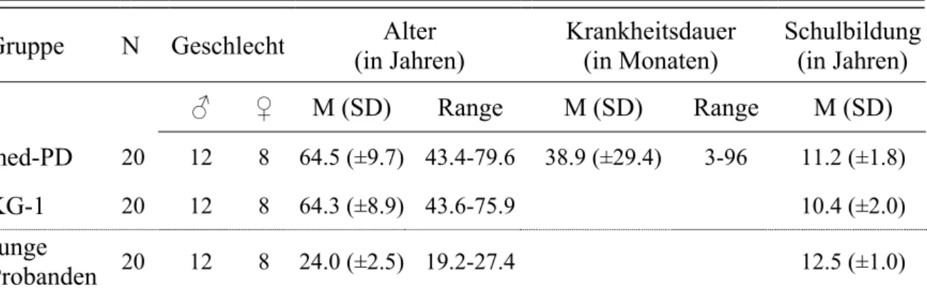 Tabelle 3:  Soziodemografische Charakteristika der medizierten PD-Patienten, der älteren Kontroll- Kontroll-probanden und der jüngeren Probanden