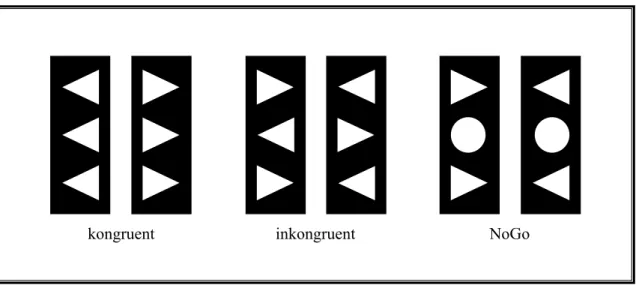 Abbildung 8:  Darstellung der möglichen Stimuluskonfigurationen. Kongruente und inkongruen- inkongruen-te Anordnungen, jeweils für eine Reaktion mit dem linken und rechinkongruen-ten Daumen und die NoGo  Anordnungen, die keine Reaktion erforderten