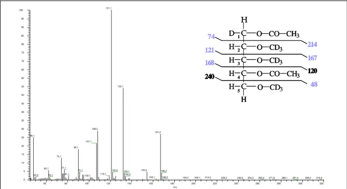 Abb.  20:  EI-Fragmentierung des  Derivates  von  terminaler Arabinose  (1,4  Di-O-Acetyl-1-Deuterio-2,3,5-Tri- Di-O-Acetyl-1-Deuterio-2,3,5-Tri-O-Deuteromethylarabinosid) aus HPLC-Fraktion B1
