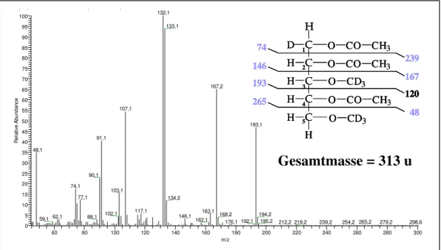 Abb. 40: EI-Fragmentierung bei 23,25 Minuten der Methylierungsanalyse eines Hydroxyprolin gebun- gebun-denen Glykans der Sequenz HypAra 2 Gal aus Aminex-Fraktion D