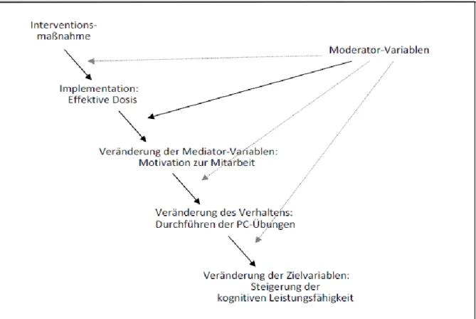 Abbildung 2: Modell des Einflusses von Mediations- und Moderationsvariablen auf Interventions- Interventions-Ergebnisse  