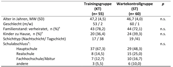 Tabelle 1: Soziodemographische Daten der Teilnehmer nach Interventionsmaßnahme  Trainingsgruppe  (KT)  (n= 55)  Wartekontrollgruppe (ST) (n= 60)  p  Alter in Jahren, MW (SD)  47,2 (4,5)  46,7 (4,0)  n.s