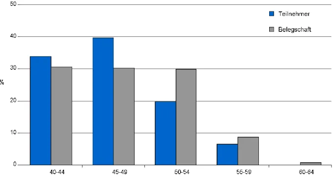 Abbildung 4: Prozentuale Verteilung der Altersgruppen der Teilnehmer und der Belegschaft 