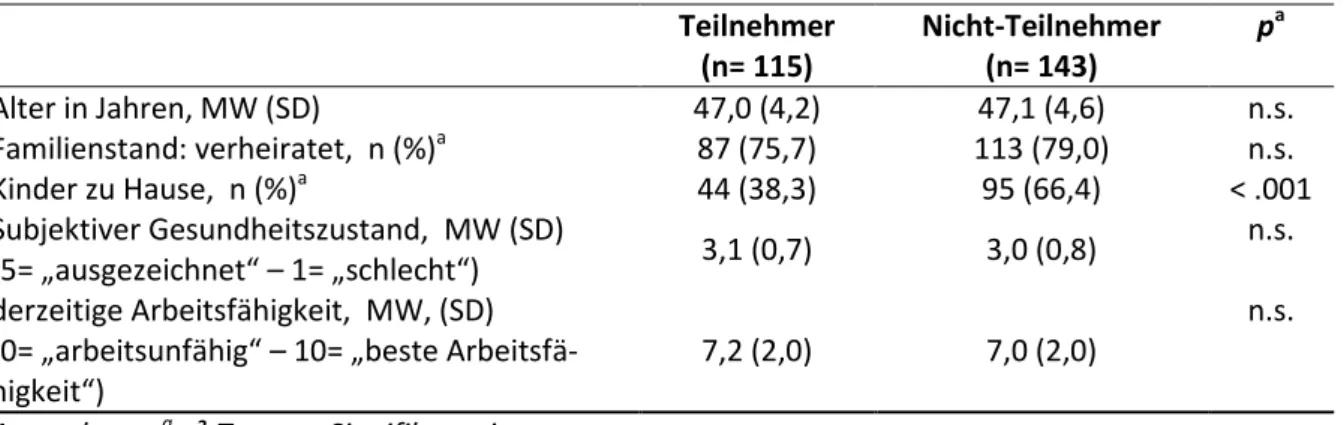 Tabelle 5: Vergleich der Teilnehmer und Nicht-Teilnehmer  Teilnehmer  (n= 115)  Nicht-Teilnehmer (n= 143)  p a Alter in Jahren, MW (SD)  47,0 (4,2)  47,1 (4,6)  n.s