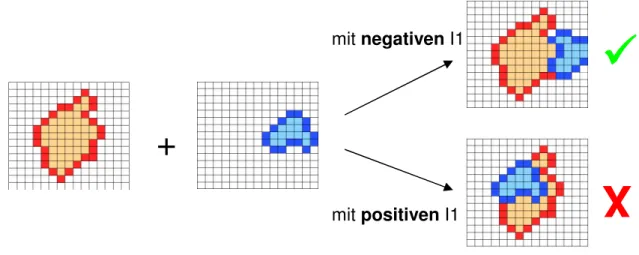 Abbildung  4.5:  Würde  man  positive  Werte  für  I1  bei  der  Berechnung  der  geometrischen  Korrelation  verwenden,  so  würden  Strukturen,  bei  denen  sich  beide  Proteine  überlappen,  die  höchsten Scores erhalten 