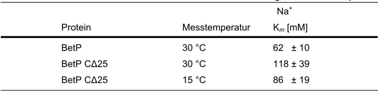 Tab. 5 Kinetische Parameter von BetP und BetP C∆25 im Stamm C. glutamicum DHPFpbetP.                  Na +   Protein     Messtemperatur K m  [mM]    BetP     30  °C    62  ± 10   BetP  C∆25    30  °C    118  ± 39   BetP C∆25  15 °C    86   ± 19 