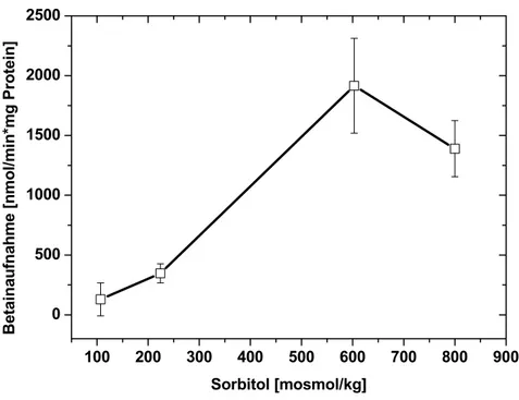 Abb. 13 Betainaufnahme von BetP C252T in E. coli-Liposomen bei steigender externer  Osmolalität