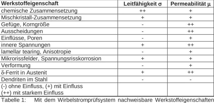 Tabelle 1:  Mit  dem  Wirbelstromprüfsystem  nachweisbare  Werkstoffeigenschaften  nach R