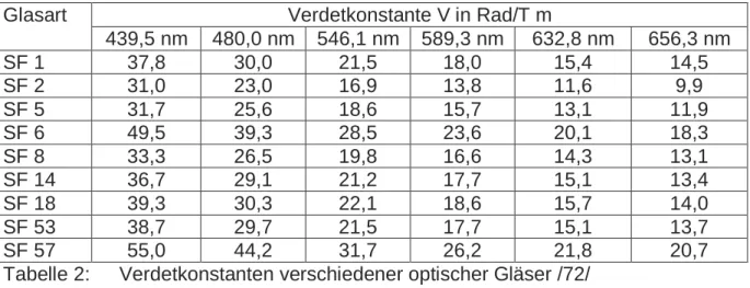 Tabelle 2:  Verdetkonstanten verschiedener optischer Gläser /72/ 