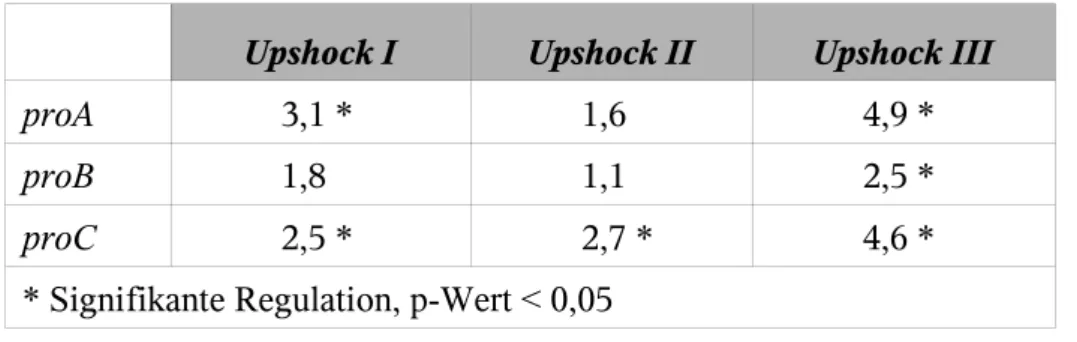 Tabelle 8: Regulationsfaktoren nach einem hyperosmotischen Schock von 0,9 auf 2,2 osm/kg