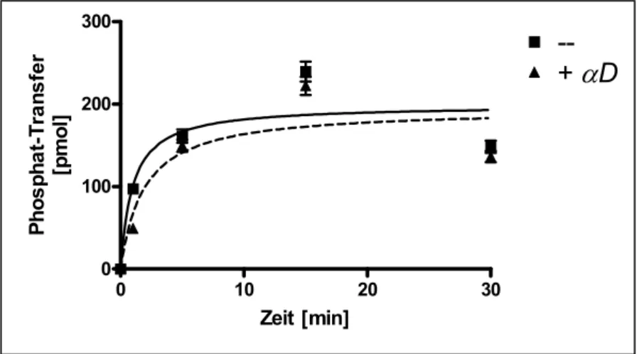 Abb. 4.5: Ergebnis der Substratphosphorylierung von GST-PTB mit der Akt-Kinase ± αD-Peptid  Phosphoryliert wurde mit 1 mM [γ- 32 P]ATP, 15 mM Mg 2+ , 5 mM Glycerol-Phosphat, 0,2 mM NaVO 3