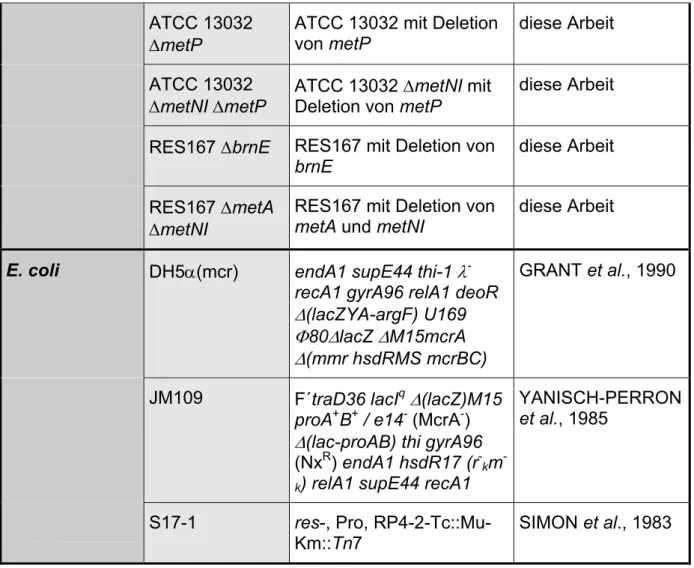 Tab. 2.2:  In dieser Arbeit verwendete Plasmide und ihre Eigenschaften (Ap R : Resistenz  gegen Ampicillin; Cm R : Resistenz gegen Chloramphenicol; Km R : Resistenz 
