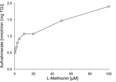 Abb. 3.1: Aufnahme von  L -Methionin durch C. glutamicum ATCC 13032 (Wildtyp). Die  Aufnahmeraten wurden in Abhängigkeit von der Substratkonzentration ermittelt