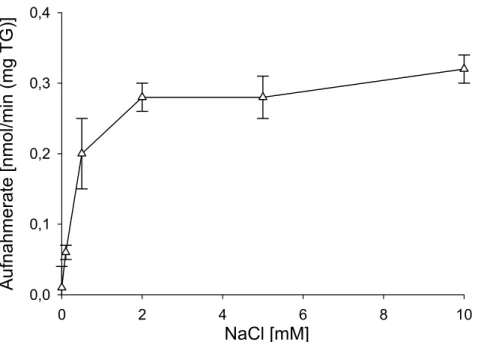 Abb. 3.7:  Na + -Abhängigkeit der  L -Methioninaufnahme bei 30 µM externem Methionin durch   C