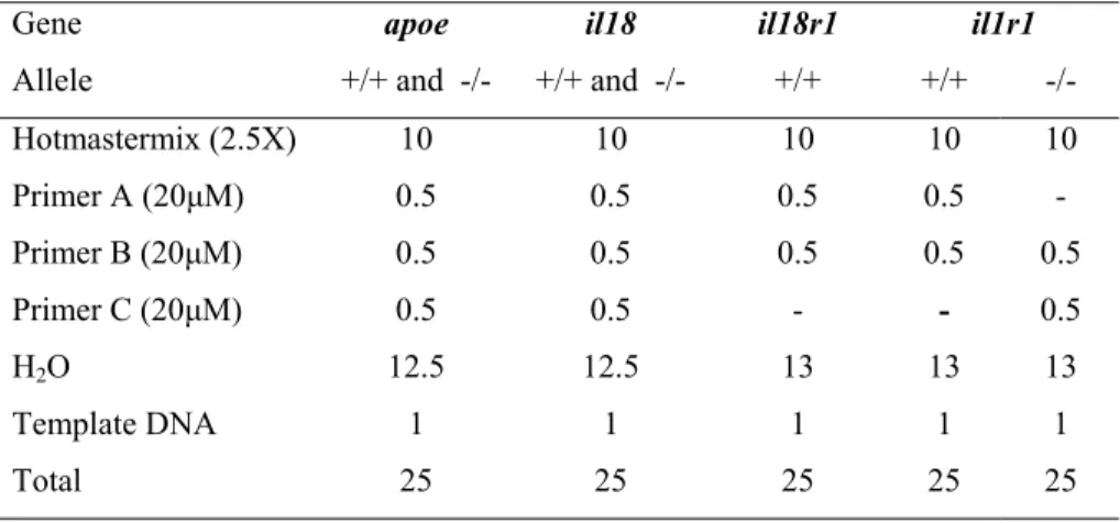 Table 3: PCR reactions for genotyping of apoe, il1r1, il18, and  il18r1 